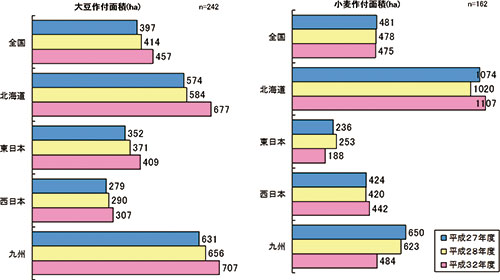  図5   大豆と小麦の作付面積