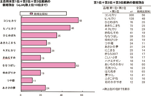  図6   主食用米の作付け品種ベスト20