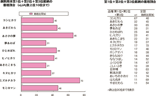  図7   飼料用米の作付品種ベスト20