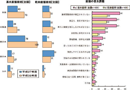  図9   湛水直播・乾田直播