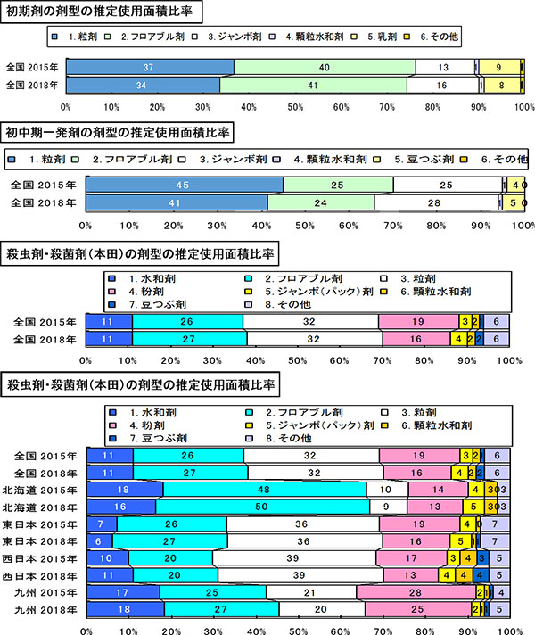 【図2】使用剤型の主流は粒剤