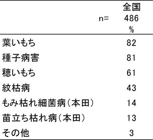 【表1】葉いもち、種子病害を必ず防除