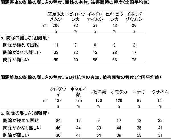 【表2】カメムシ、クログワイ、ホタルイ、ノビエが問題