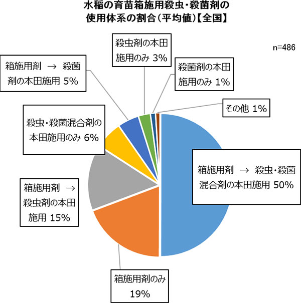 【図3】育苗箱施用の体系は、箱施用剤＋混合剤