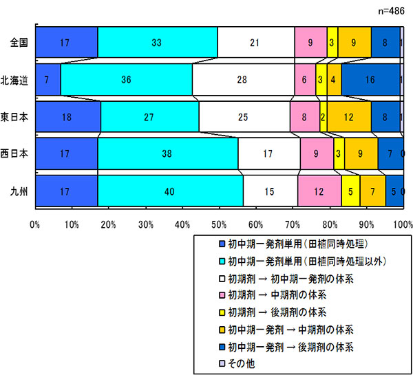 【図4】6割が初中期一発剤の単剤　除草剤使用体系