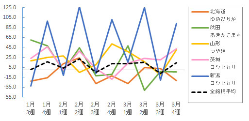 おもな産地銘柄米の販売数量の前年同期比