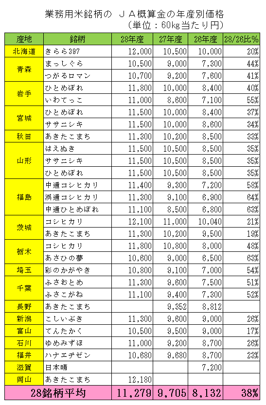 業務用米銘柄のＪＡ概算金の年産別価格（単位：60kg当たり円）