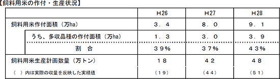 飼料用米の作付・生産状況