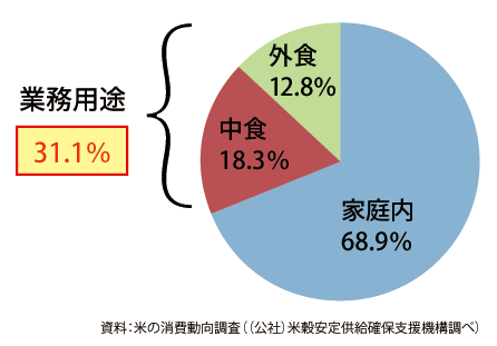 主食用米の消費内訳