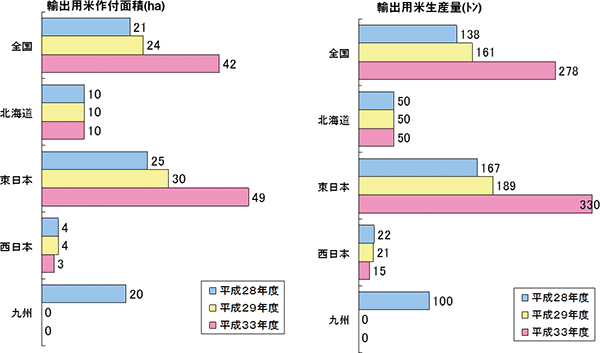 2017年ＪＡ米実態調査から　輸出用米作付面積と生産量（図4）