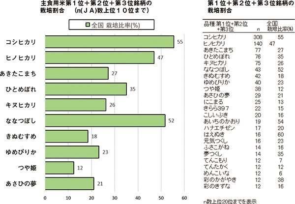 2017年ＪＡの米実態調査から　主食用米の作付け品種ベスト20