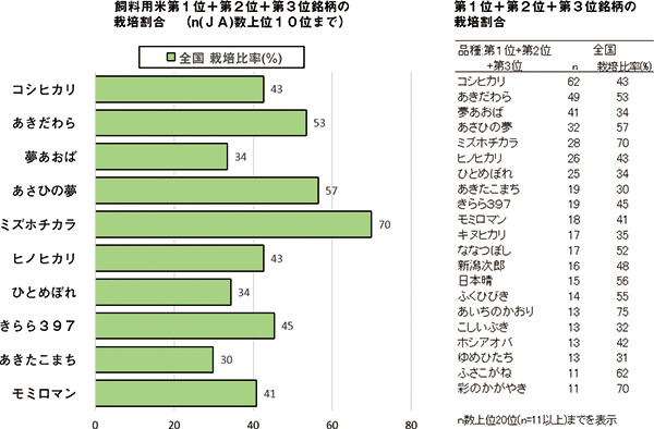 飼料用米の作付品種ベスト20