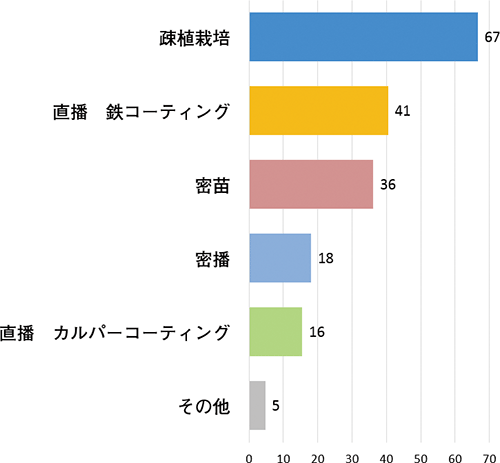 2017年ＪＡの米実態調査から　今後普及していくと思われる栽培技術