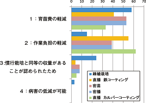 2017年ＪＡの米実態調査から　栽培技術の普及理由（図9）