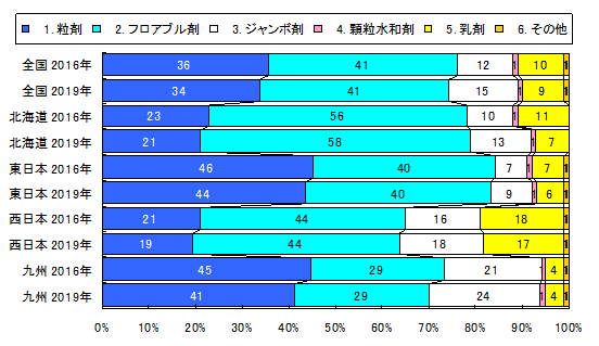 2017年 ＪＡの米実態調査_初期剤の剤型の推定使用面積比率