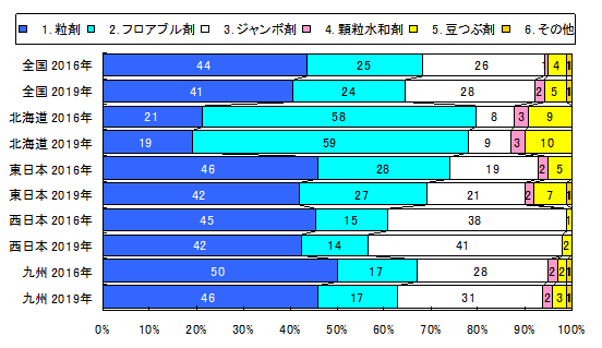 2017年 ＪＡの米実態調査_初中期一発剤の剤型の推定使用面積比率