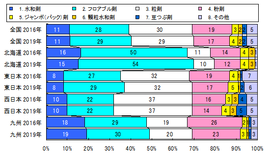 2017年 ＪＡの米実態調査_殺虫剤・殺菌剤（本田）の剤型の推定使用面積比率