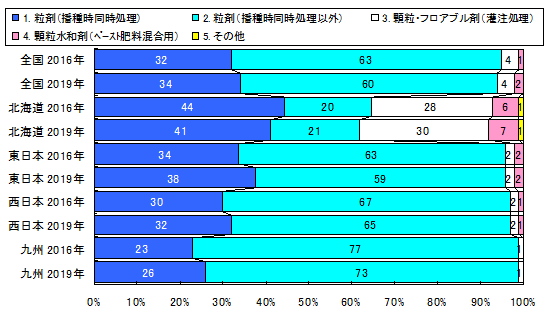 2017年 ＪＡの米実態調査_育苗箱処理剤の剤型の推定使用面積比率