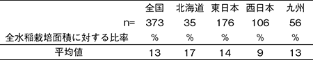 2017年 ＪＡの米実態調査_表1  全水稲栽培面積に対する特別栽培の比率
