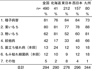 2017年 ＪＡの米実態調査_表2-1  必ず防除する病害