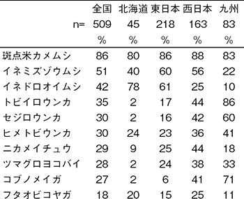 2017年 ＪＡの米実態調査_表2-2  必ず防除する害虫