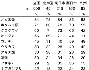 2017年 ＪＡの米実態調査_表2-3  必ず防除する雑草