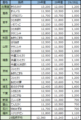 表_東北・関東・北陸の業務用米銘柄のＪＡ概算金 (単位：60kg当たり円)