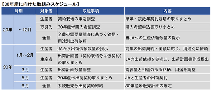 30年産に向けた取組みスケジュール