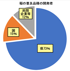 稲の普及品種の開発者