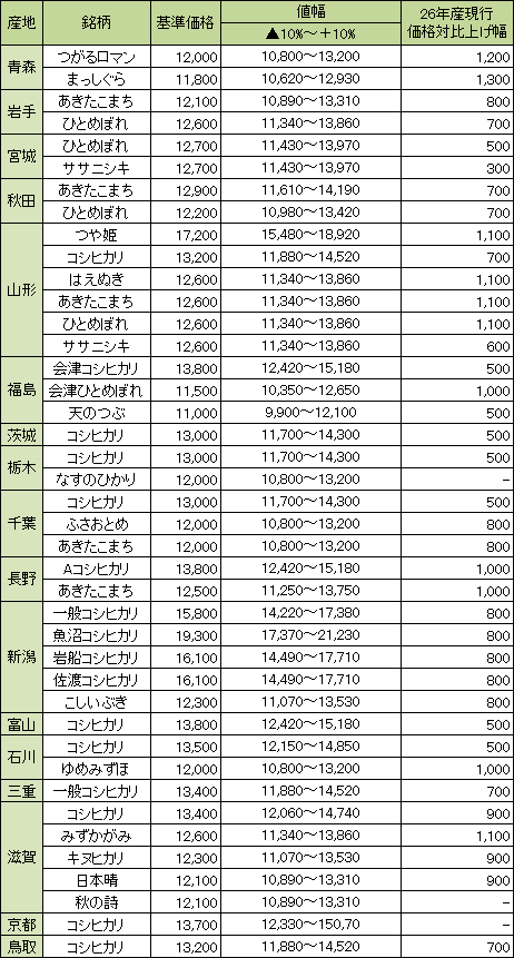 全農系統の27年産収穫前契約の基準価格