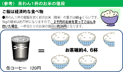 ごはん1杯13円