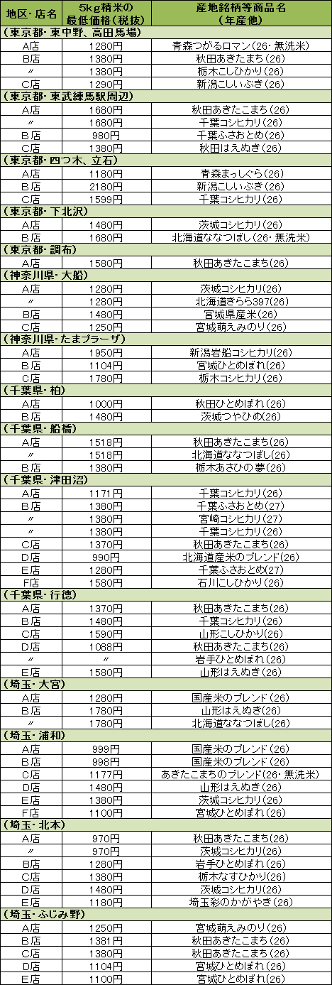 5キロ精米最低価格の表