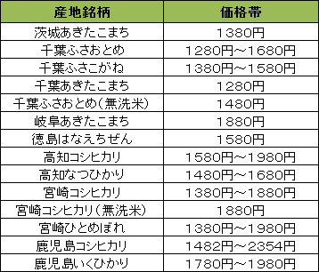 27年産5キロ精米価格