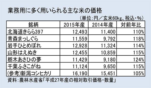 業務用米の平均仕入れ価格1kg264円－中・外食調査