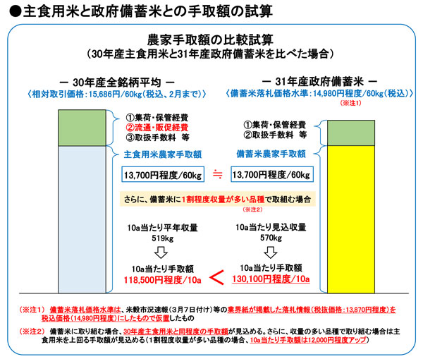 主食用米と政府備蓄米の手取り額の試算.jpg