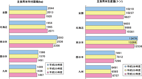 主食用米作付面積と生産量