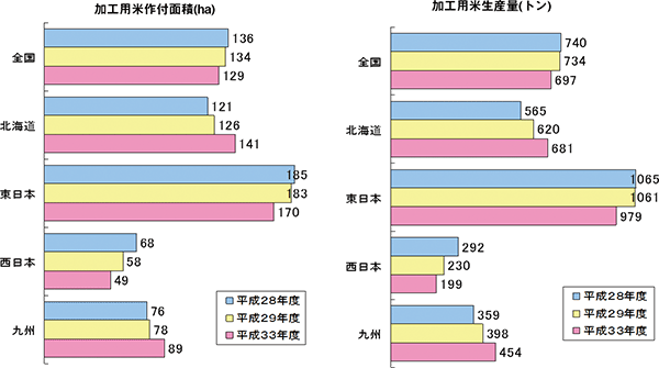 2017年ＪＡの米実態調査から　加工用米作付面積と生産量