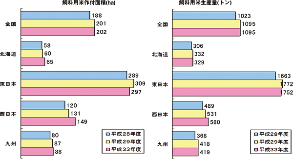 2017年ＪＡの米実態調査から　飼料用米作付面積と生産量