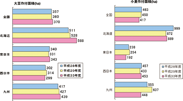 2017年ＪＡの米実態調査から　転作用の大豆と小麦の作付面積（図5）