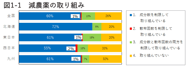 図１－１　減農薬の取り組み　【2018年ＪＡの米実態調査から】価格・幅広い効果を農薬に期待