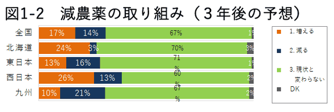 図１－２　減農薬の取り組み（３年後の予想）　【2018年ＪＡの米実態調査から】価格・幅広い効果を農薬に期待