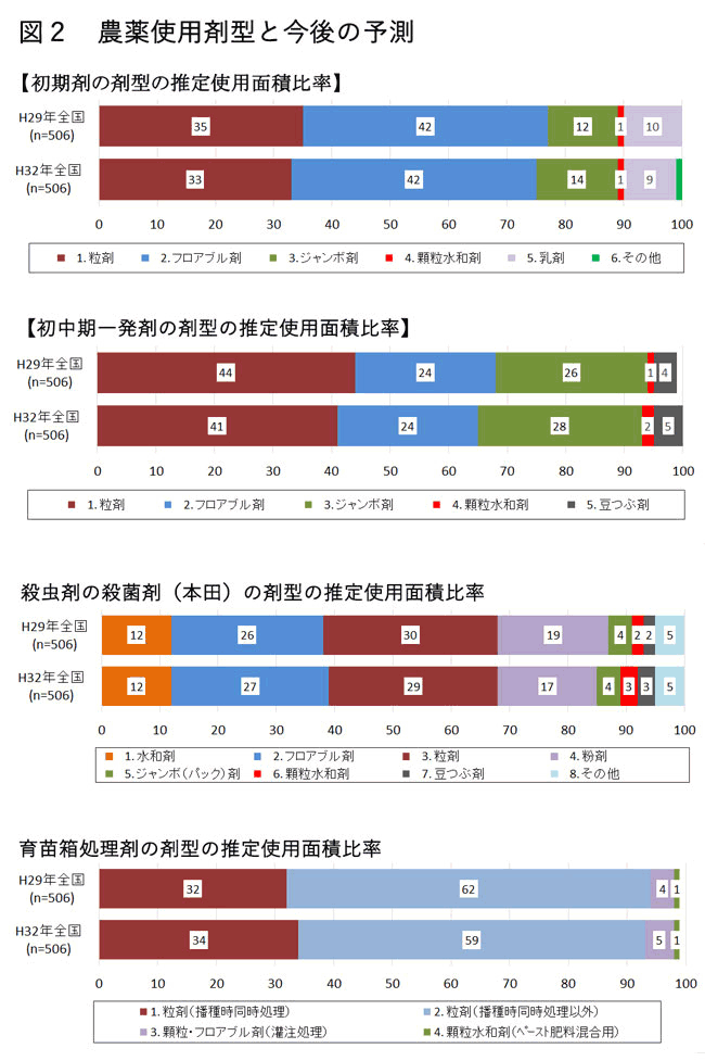 図２　農薬使用剤型と今後の予測　【2018年ＪＡの米実態調査から】価格・幅広い効果を農薬に期待