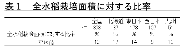 表１　全水稲栽培面積に対する比率　【2018年ＪＡの米実態調査から】価格・幅広い効果を農薬に期待