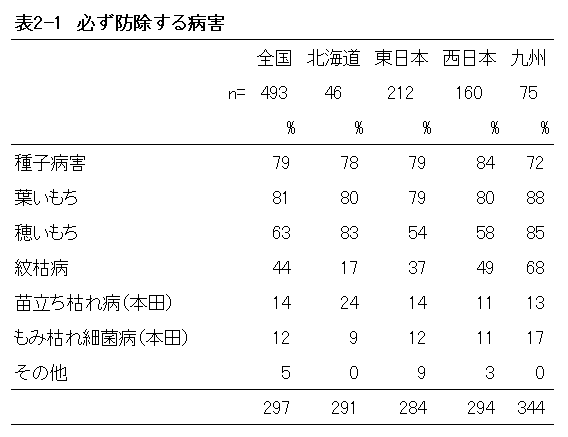 表２－１　必ず防除する病害　【2018年ＪＡの米実態調査から】価格・幅広い効果を農薬に期待