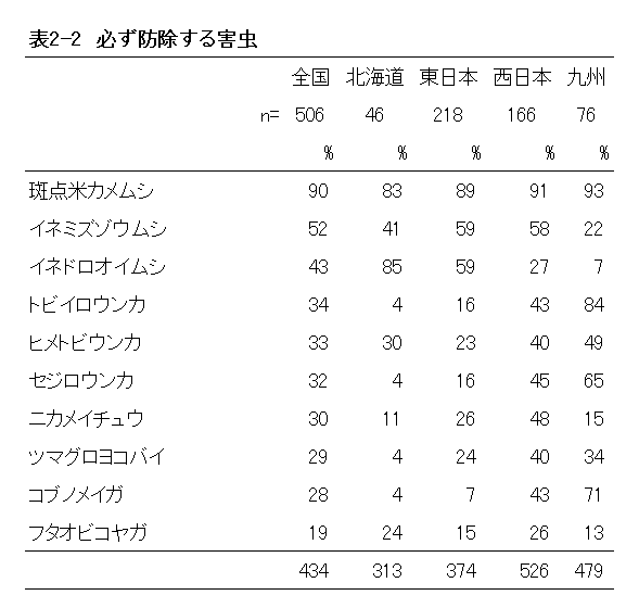 表２－２　必ず防除する害虫　【2018年ＪＡの米実態調査から】価格・幅広い効果を農薬に期待