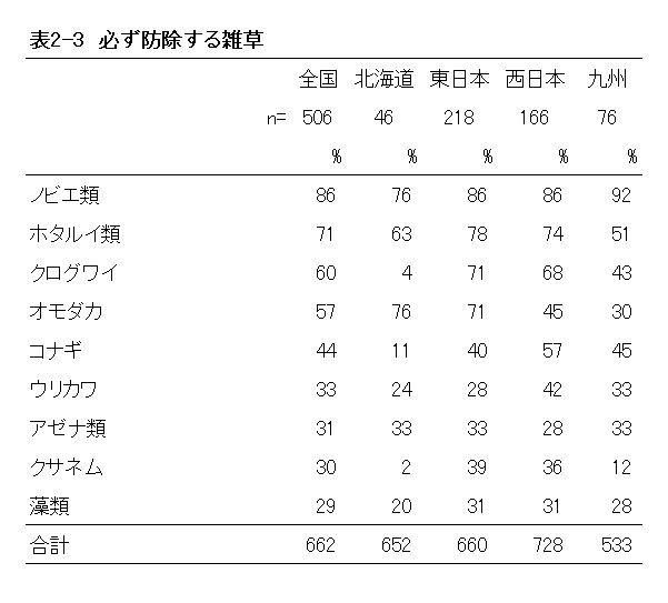 表２－３　必ず防除する雑草　【2018年ＪＡの米実態調査から】価格・幅広い効果を農薬に期待