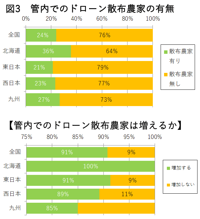 図３　管内でのドローン散布農家の有無　【2018年ＪＡの米実態調査から】価格・幅広い効果を農薬に期待