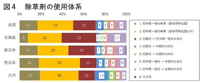 図４　除草剤の使用体系　【2018年ＪＡの米実態調査から】価格・幅広い効果を農薬に期待