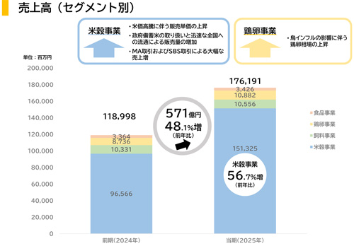 米価高騰背景、純利益55億円の「過去最高益」　木徳神糧25年12月期決算