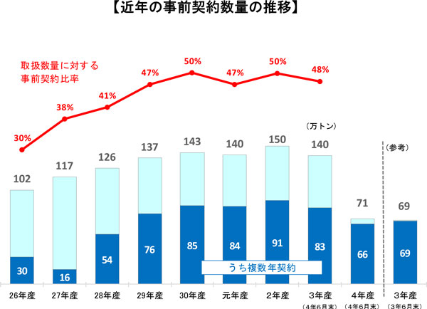 米の事前契約数量　前年比2.4万ｔ増の71.5ｔ　6月末